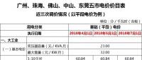 广东一般工商业电价再降5.7分，大工业电价将有市场调节？