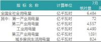 一波数据来袭——2018年上半年全国电力、风电、光伏统计数据