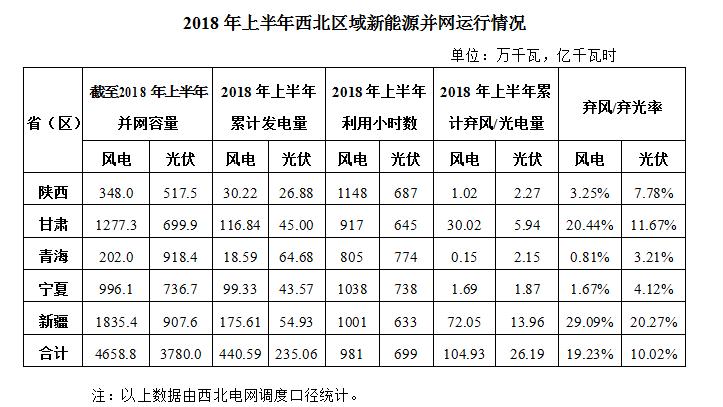 上半年西北区域光伏发电235.06亿千瓦时