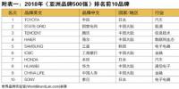 2018《亞洲品牌500強(qiáng)》在香港揭曉！<font color=