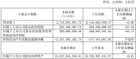 半年报丨中国西电上半年实现营业收入 57.19 亿元