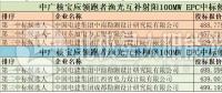 最低4.09元/W 中广核宝应领跑基地EPC总包中标公示