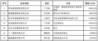 2018中国民营企业500强榜单出炉 22家光伏企业榜上有名！