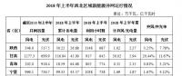 上半年西北区域光伏发电235.06亿千瓦时