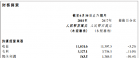 保利协鑫上半年光伏电站业务利润增加1.3%至6810万元