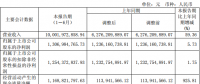 隆基股份上半年净利润13.07亿，同比增长5.73%