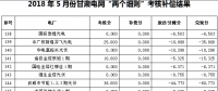 5及6月甘肃电网“两个细则”考核补偿结果（光伏）