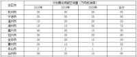 浙江加强能源“双控”：2018-2020年新增光伏发电3GW