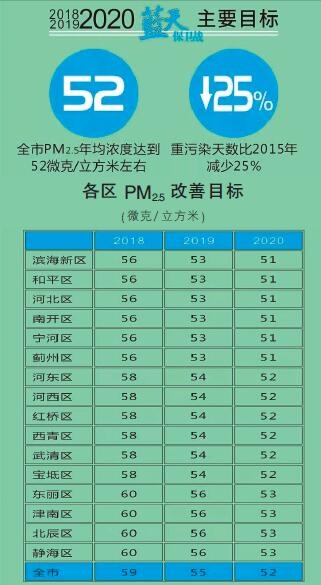  天津火电、钢铁等25个重点行业将全部达到特别排放限值 今后三年污染防治攻坚战这么打