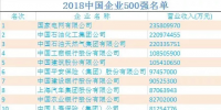 2018中國(guó)企業(yè)500強(qiáng)榜單出爐:<font color=