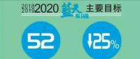  天津火电、钢铁等25个重点行业将全部达到特别排放限值 今后三年污染防治攻坚战这么打