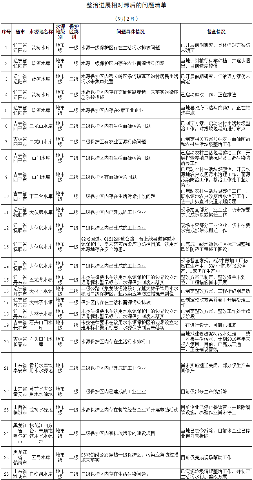 生态环境部通报水源地专项第二轮督查进展