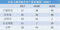 锂电池产能三倍于需求 价格4年跌6成