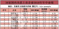 38家国内光伏上市企业<font color=