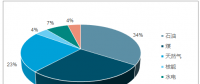 图文丨2018年中国天然气消费量及可再生能源装机、发电结构预测