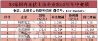 38家国内光伏上市企业半年报扫描：“531”风暴影响显现 三成营收下滑