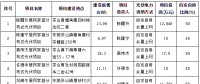 东莞市发改委：9月批复291户家庭分布式光伏项目备案