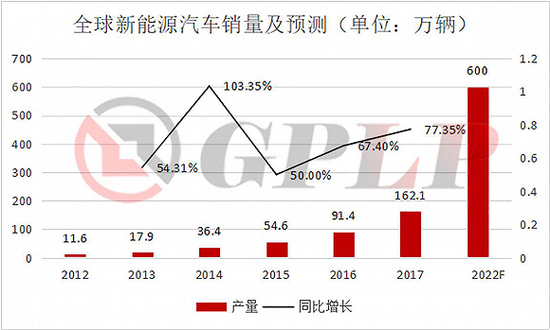 政策补贴退坡：新能源汽车产业裸泳 充电桩却一片红