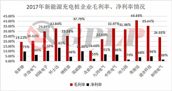 政策补贴退坡：新能源汽车产业裸泳 充电桩却一片红