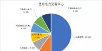 国家发改委:年底前完成电力交易机构股份制改造 非电网企业<font color=