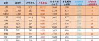 1-7月火电装机及利用小时数排名情况及比较