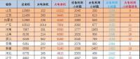 1-7月火电装机及利用小时数排名情况及比较