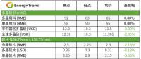 硅片、电池片与组件价格全线下跌