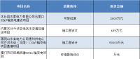 2018年8份全国拟在建输变电项目汇总