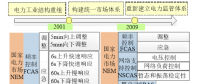 国外典型电力辅助服务市场产品研究及对中国的启示