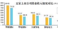 煤电经营压力仍存 五大发电上市公司量价双升助业绩改善