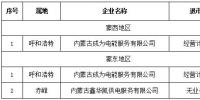 第一批3家!内蒙古公示售电公司退出电力市场企业名单