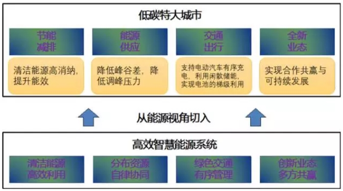 大量分布式电源接入后，储能成为能源互联网下的电能质量新需求