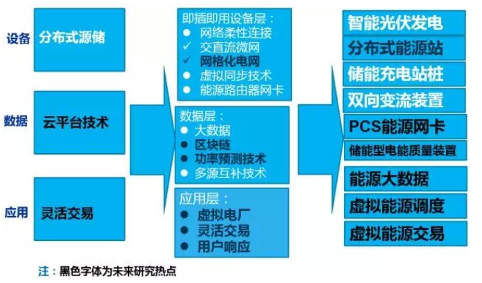 大量分布式电源接入后，储能成为能源互联网下的电能质量新需求