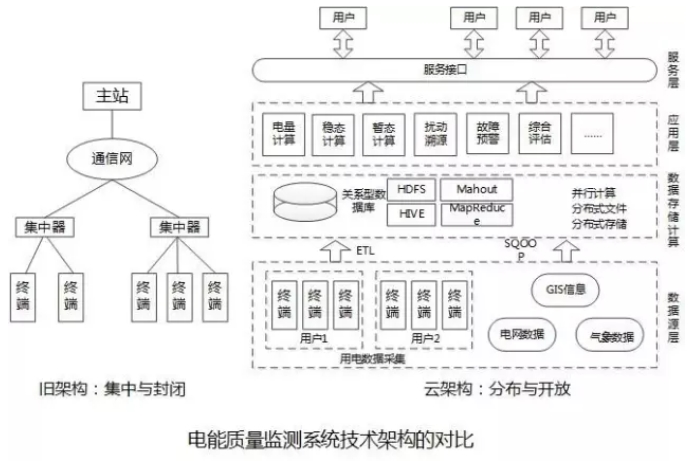 大量分布式电源接入后，储能成为能源互联网下的电能质量新需求