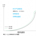 发电量提升5%！是什么让服役10年的老牌风场焕发活力？