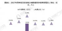 图文|2018年中国电力辅助服务市场分析 西北、东北和南方区域为补偿费用最高的三个区域