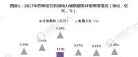 图文｜2018年中国电力辅助服务市场分析 西北、东北和南方区域为补偿费用最高的三个区域