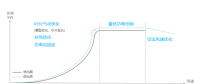 发电量提升5%！是什么让服役10年的老牌风场焕发活力？