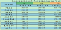上海庙配套风电竞价上网项目区域近4年运行小时数