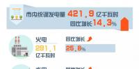 重庆8月交易信息:交易电量20.34亿千瓦时 同比增长15.53%