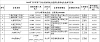 陕西省2018年下半年第二次电力直接交易：规模55.03亿千瓦时 289家市场主体参与