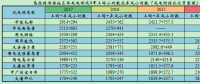 上海庙配套风电竞价上网项目区域近4年运行小时数