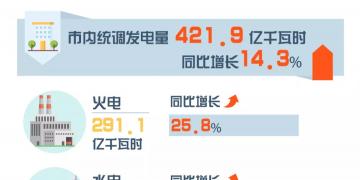 重庆8月交易信息：交易电量20.34亿千瓦时 同比增长15.53%