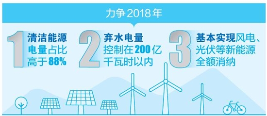 厉害了！云南清洁能源市场交易电量又争当第一