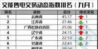 【售电指数】一直独秀的云南,你挡住后面的省份啦!——交易动态指数发布