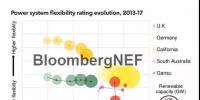 BNEF电力市场 | 全球电力系统灵活性分析