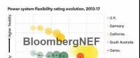 BNEF电力市场 | 全球电力系统灵活性分析