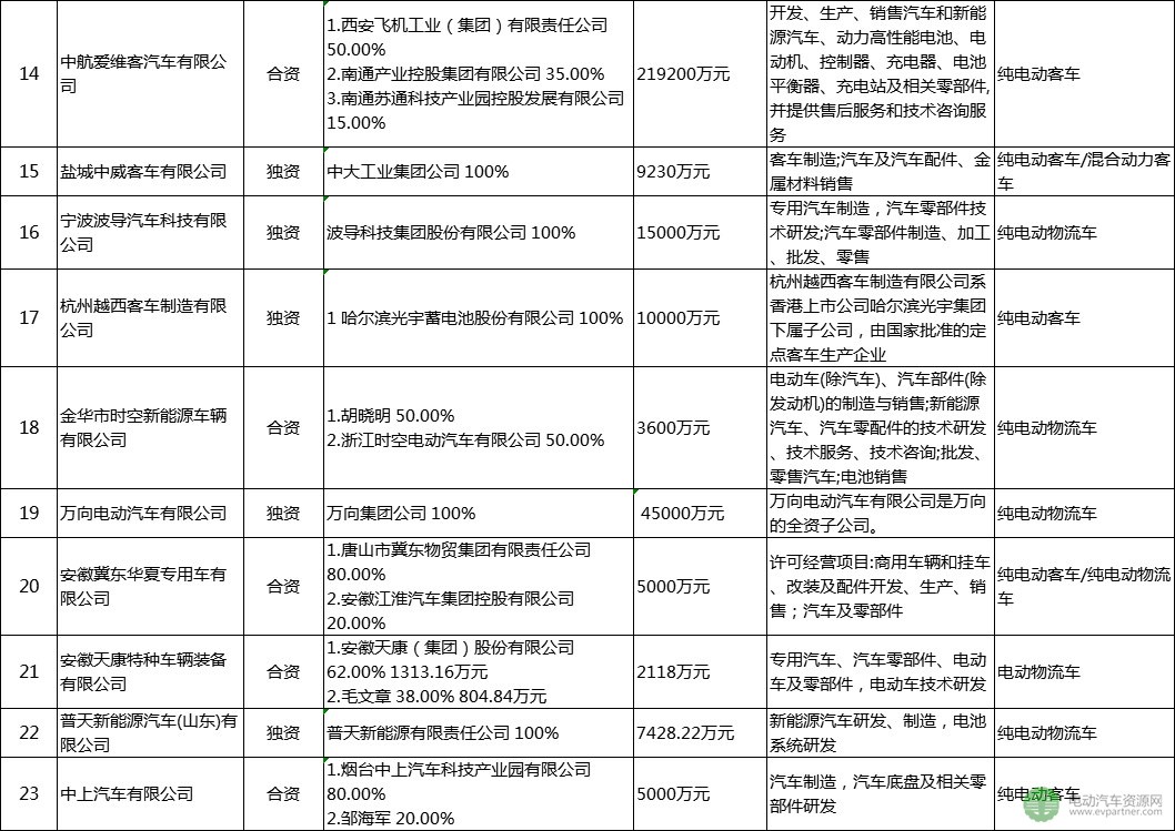 30家被工信部点名企业盘点：已停产新能源汽车产品超12个月 注册总金额达4千亿