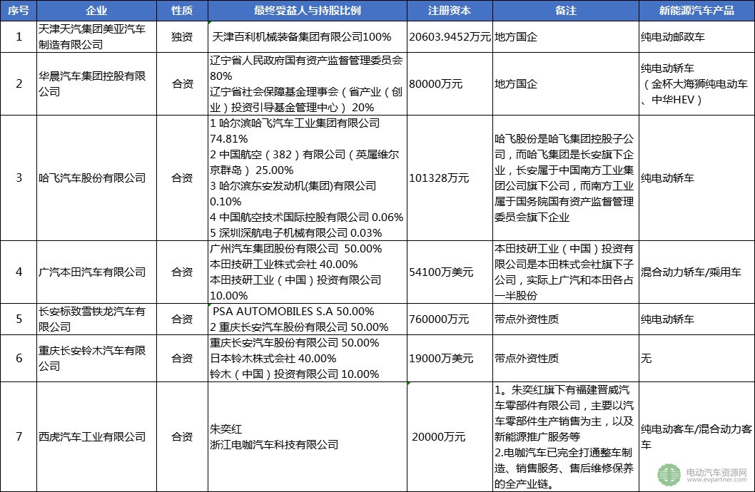 30家被工信部点名企业盘点：已停产新能源汽车产品超12个月 注册总金额达4千亿