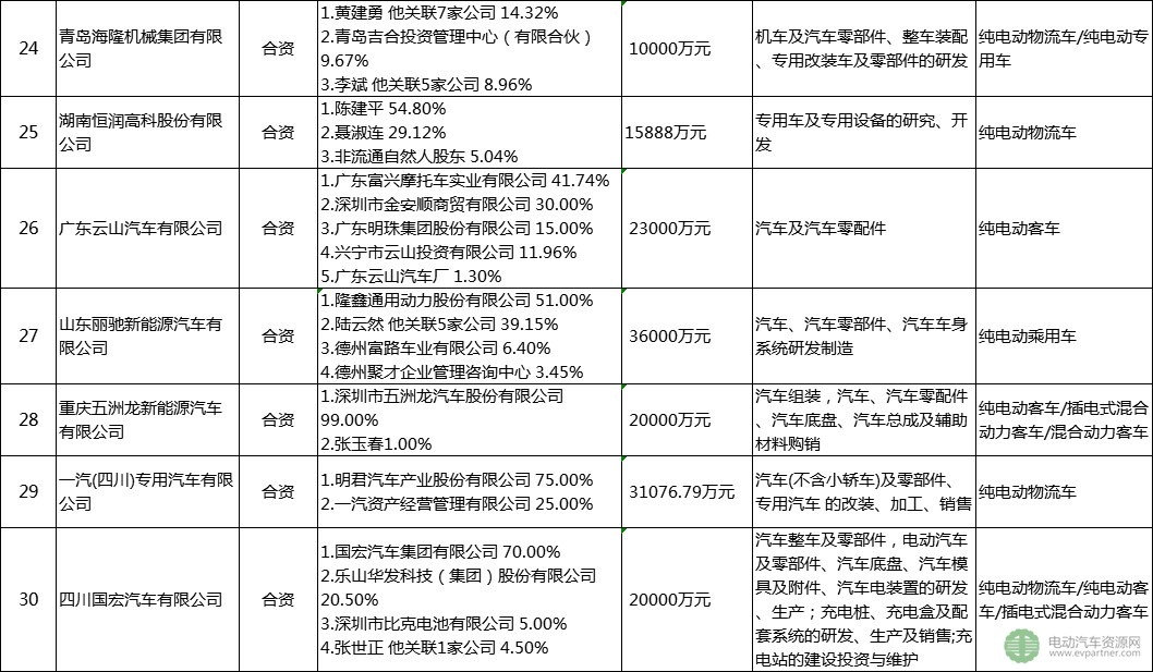 30家被工信部点名企业盘点：已停产新能源汽车产品超12个月 注册总金额达4千亿